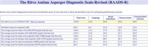 raads r test scores interpretation